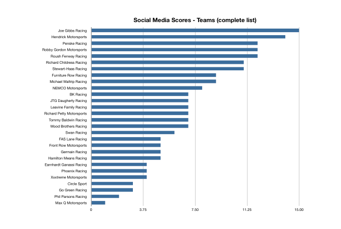 SMScore Teams