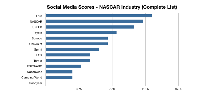 SMScore industry