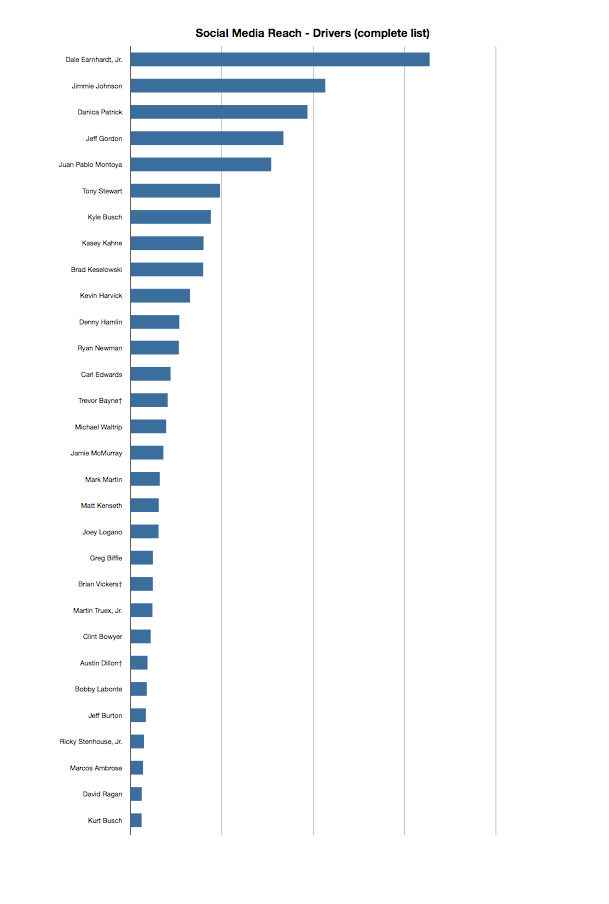 NASCAR Social Media Reach - Complete Lists