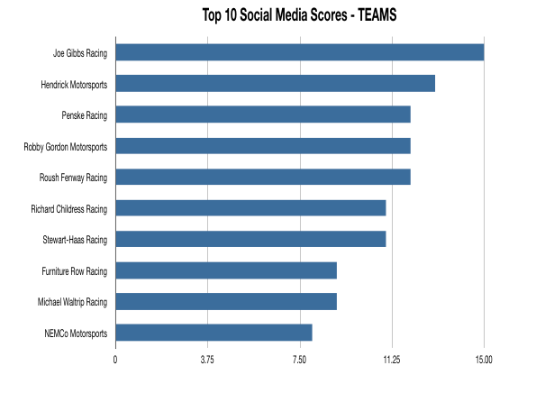 T10 Smscores Teams