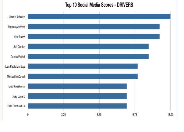 T10 Smscores drivers