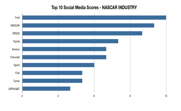 T10 Smscores industry