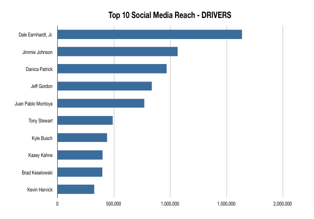 Top10 SMReach Drivers